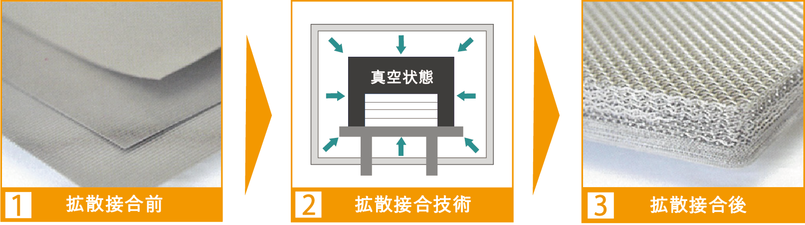 拡散接合前・拡散接合技術（真空状態での加圧・加熱）・拡散接合後の3ステップで、金属金網が一体構造になる流れを示したイラスト